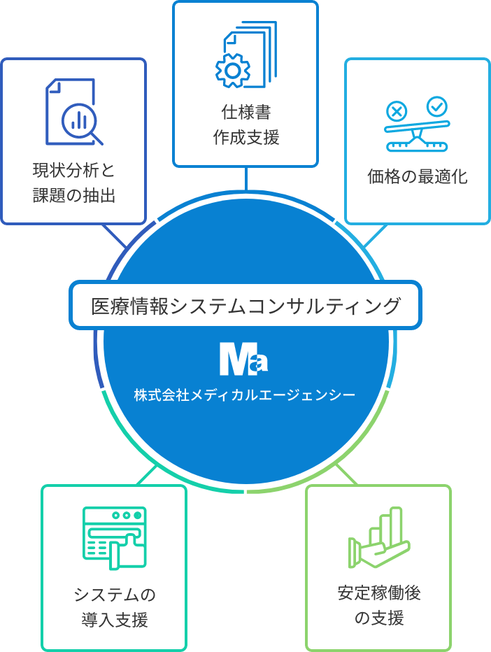 医療情報システムコンサルティング