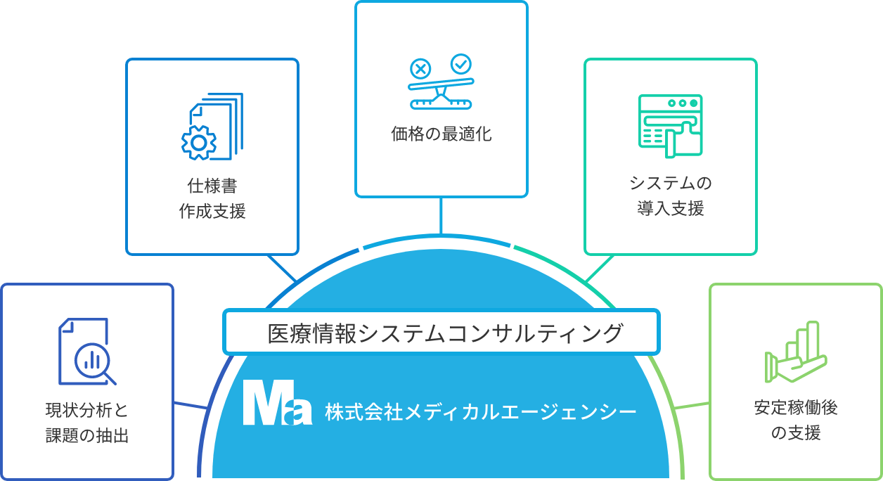 医療情報システムコンサルティング